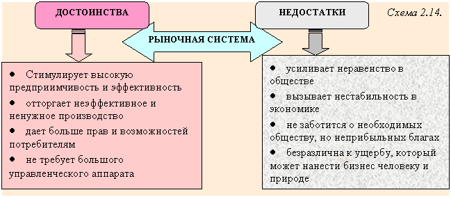 Реферат: Положительные и отрицательные стороны рыночной экономики